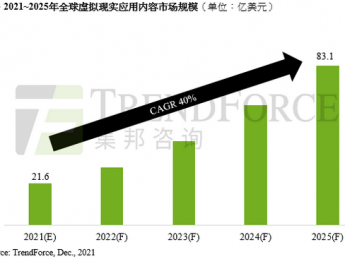 trendforce集邦咨询:元宇宙将带动虚拟实境应用内容